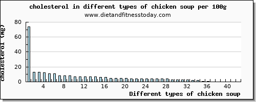 chicken soup cholesterol per 100g